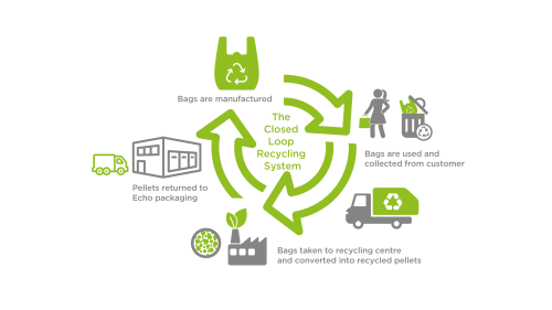 Closed loop recycling