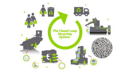 Closed loop recycling