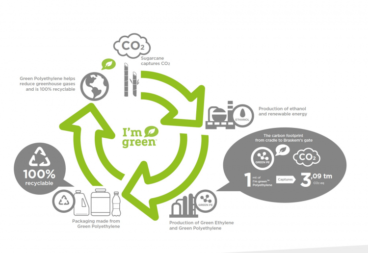 Closed loop recycling
