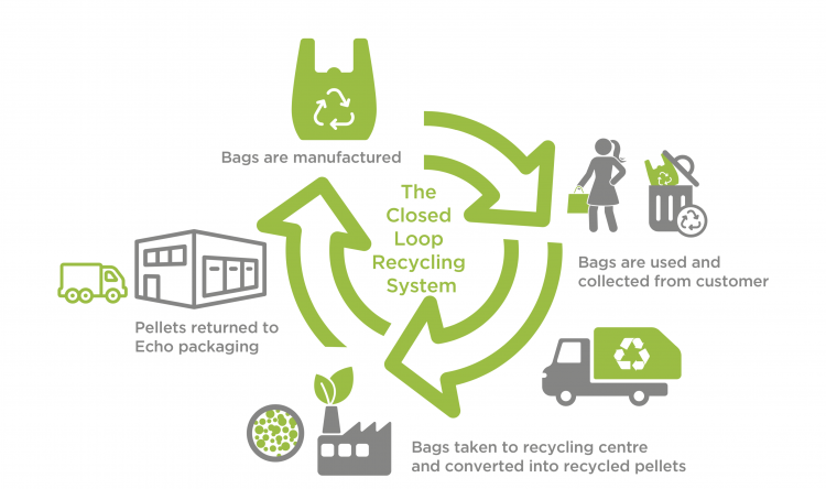 Closed loop recycling